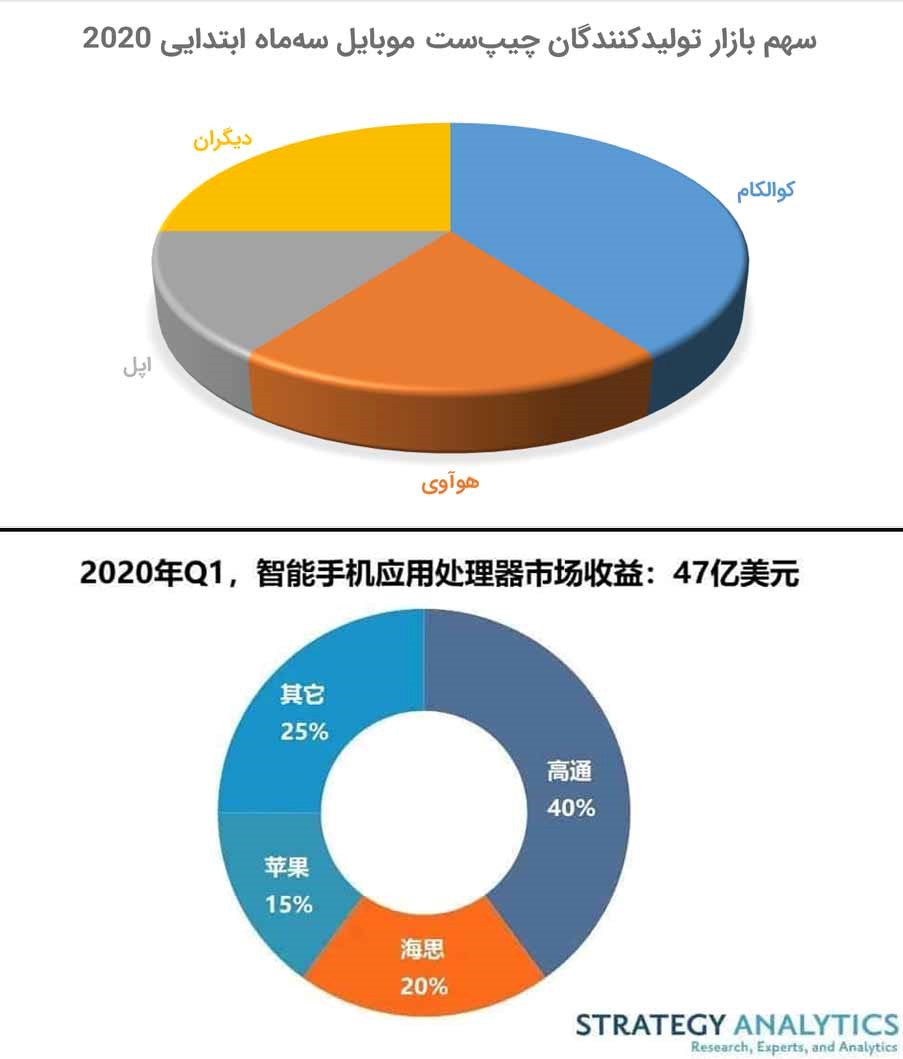 هوآوی، دومین تولیدکننده‌‌های برتر چیپ‌های گوشی‌ هوشمند