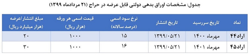 نتیجه حراج اوراق بدهی دولتی اعلام شد/ تاریخ و شرایط برگزاری حراج جدید نتیجه حراج اوراق بدهی دولتی اعلام شد/ تاریخ و شرایط برگزاری حراج جدید