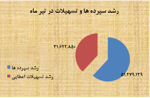 مروری بر عملکرد بانک پاسارگاد در تیر ماه مروری بر عملکرد بانک پاسارگاد در تیر ماه