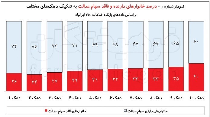 ۴۲ درصد نیازمندان، سهام عدالت ندارند