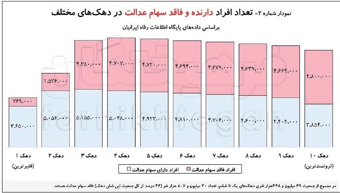 ۴۲ درصد نیازمندان، سهام عدالت ندارند