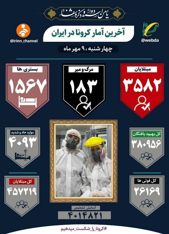 ۱۸۳ بیمار دیگر کرونا جان خود را از دست دادند ۱۸۳ بیمار دیگر کرونا جان خود را از دست دادند