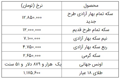 سکه به ۱۲ میلیون و ۸۵۰ هزار تومان رسید سکه به ۱۲ میلیون و ۸۵۰ هزار تومان رسید