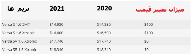 مقایسه قیمت یک سدان ارزان قیمت جهانی طی دو سال/ وقتی تغییرات قیمت نهایت به 100 دلار می رسد! (+عکس)