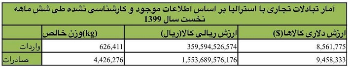 انجام مبادلات ایران و استرالیا از طریق واسطه