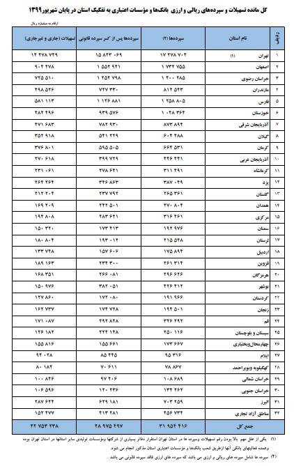 ایرانی‌ها چقدر سپرده بانکی دارند؟