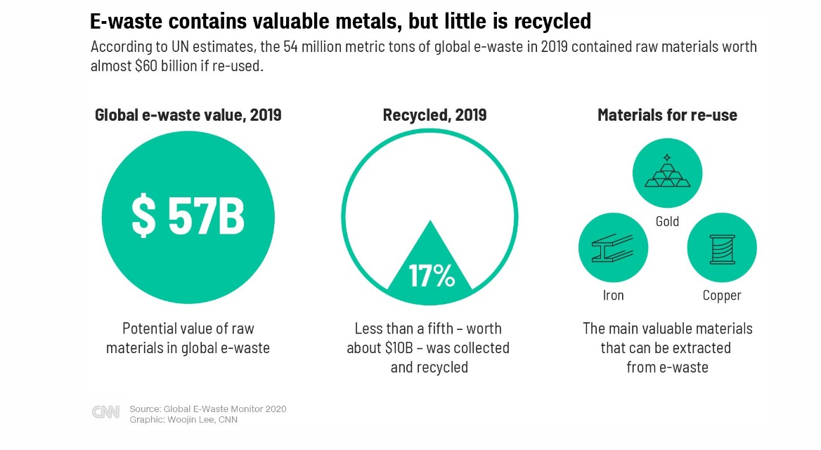 اینفوگراف زباله الکترونیکی