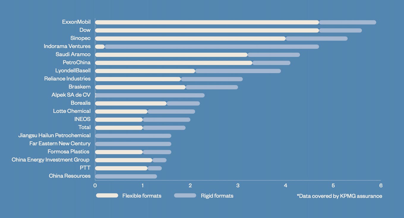 20 شرکت پشت پرده تولید 50 درصد پلاستیک یک بار مصرف جهان