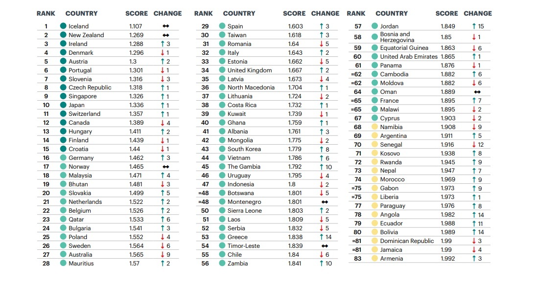 ایسلند امن‌ترین و افغانستان ناامن‌ترین کشورهای جهان/ آمریکا 129- ایران 141 