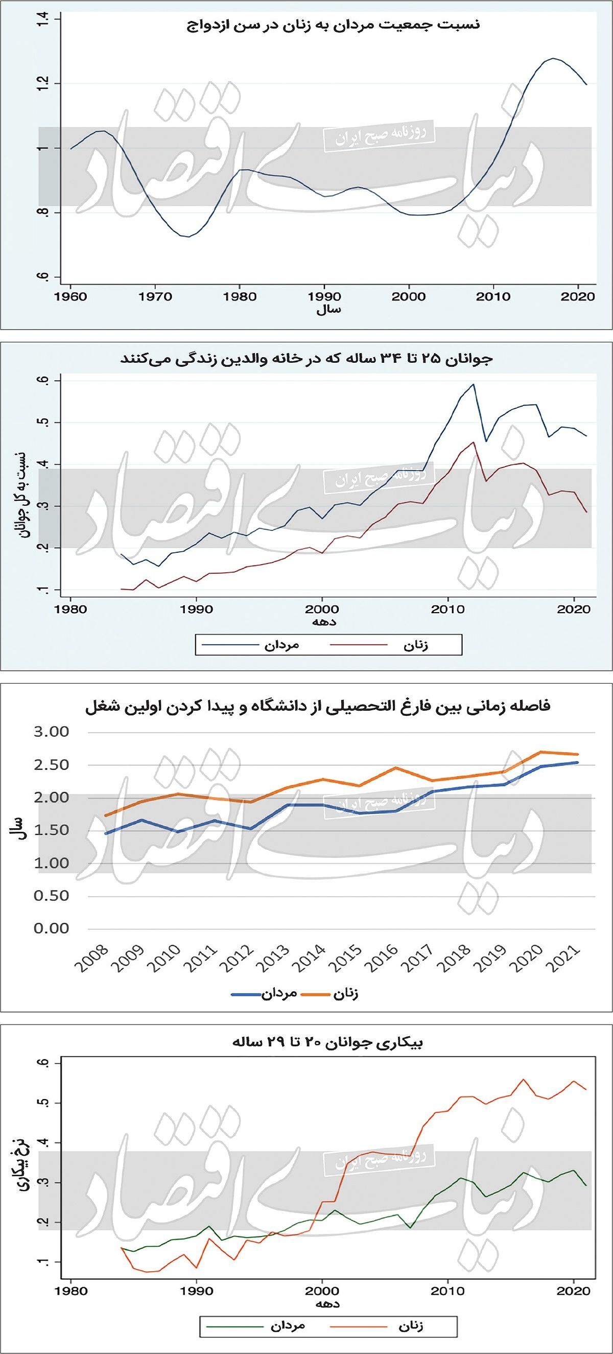 دنیای اقتصاد: جامعه جامانده از رفاه؛ ازدواج و تشکیل خانواده در بن‌بست