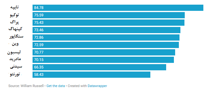 امن‌ترین و خطرناک‌ترین شهرها برای سفر