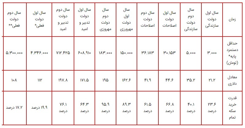قدرت خرید حداقل قدرت خرید حداقل دستمزد دو سال اول دولت های مختلف