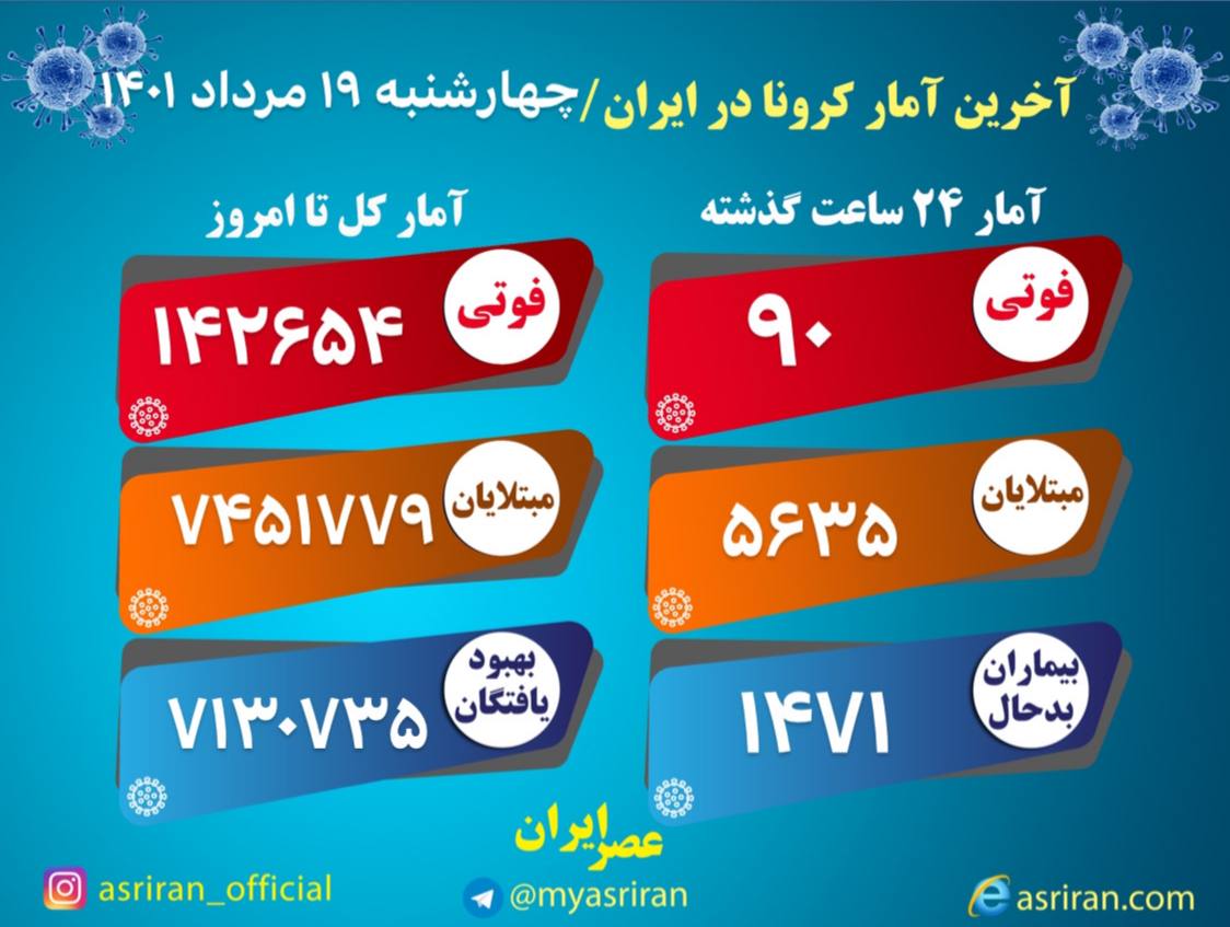 ۹۰ فوتی کرونا در شبانهروز گذشته / ۱۴۷۱ نفر در شرایط شدید بیماری ۹۰ فوتی کرونا در شبانهروز گذشته / ۱۴۷۱ نفر در شرایط شدید بیماری