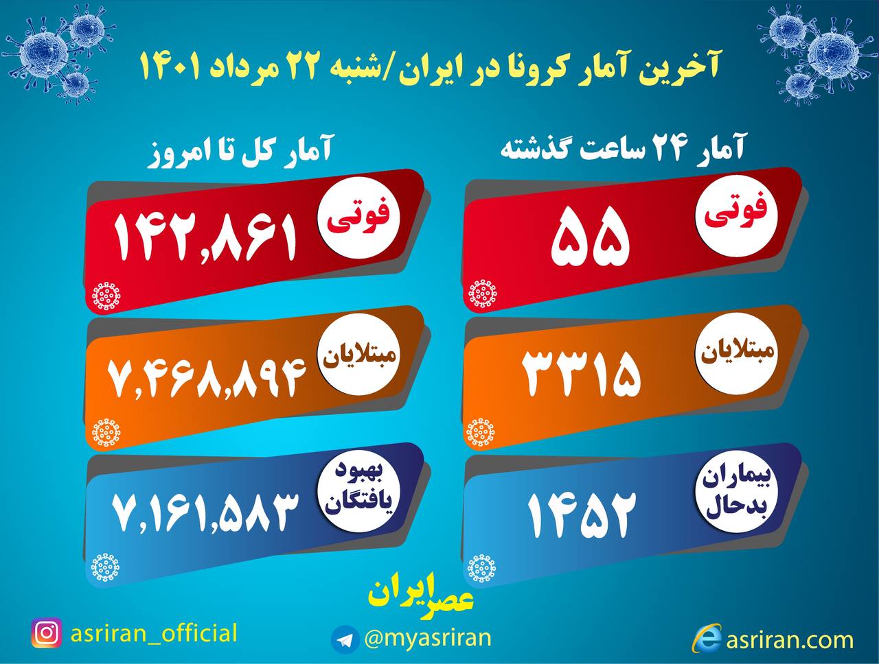۳۳۱۵ ابتلا و ۵۵ فوتی؛ آخرین آمار روزانه کرونا در کشور
