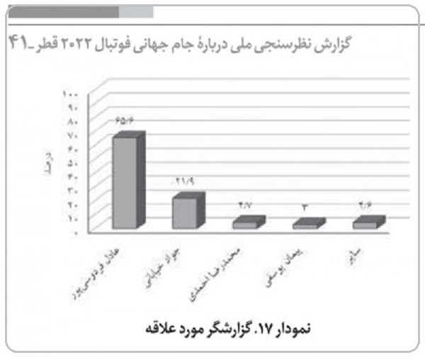 نتیجهی یک نظرسنجی برای انتخاب گزارشگر جام جهانیِ قطر / آرا فردوسی پور 2 برابر بقیه نظرسنجی