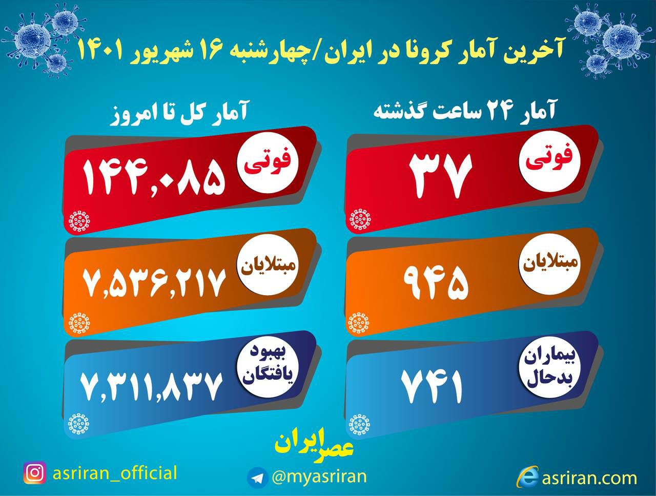 فوت ۳۷ بیمار جدید کرونا در کشور فوت ۳۷ بیمار جدید کرونا در کشور