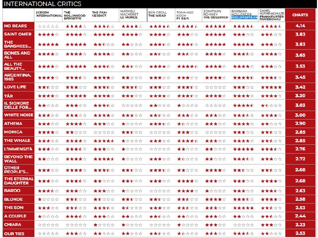 جدول نهایی آرای منتقدان بین‌المللی ونیز