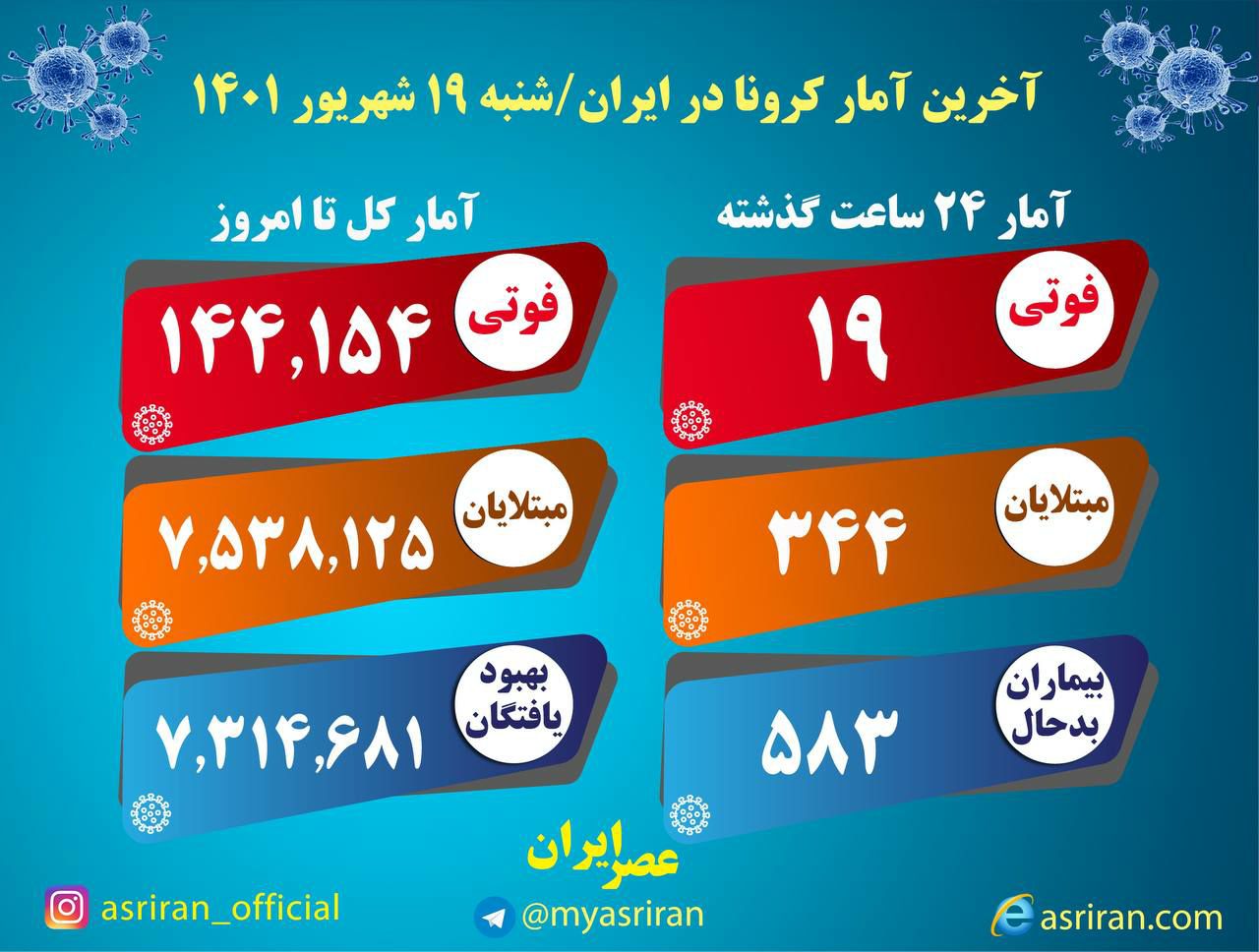 ۱۹ فوتی و شناسایی ۳۴۴ بیمار جدید کرونا در کشور