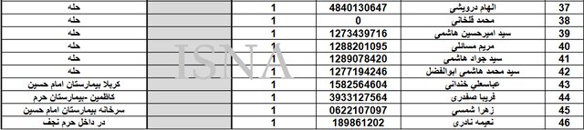 سازمان حج: آمار و اسامی فوتیها در پیادهروی اربعین سازمان حج: آمار و اسامی فوتیها در پیادهروی اربعین