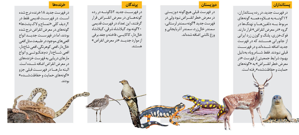 آخرین وضعیت انقراض مهرهداران ایران آخرین وضعیت انقراض مهرهداران ایران