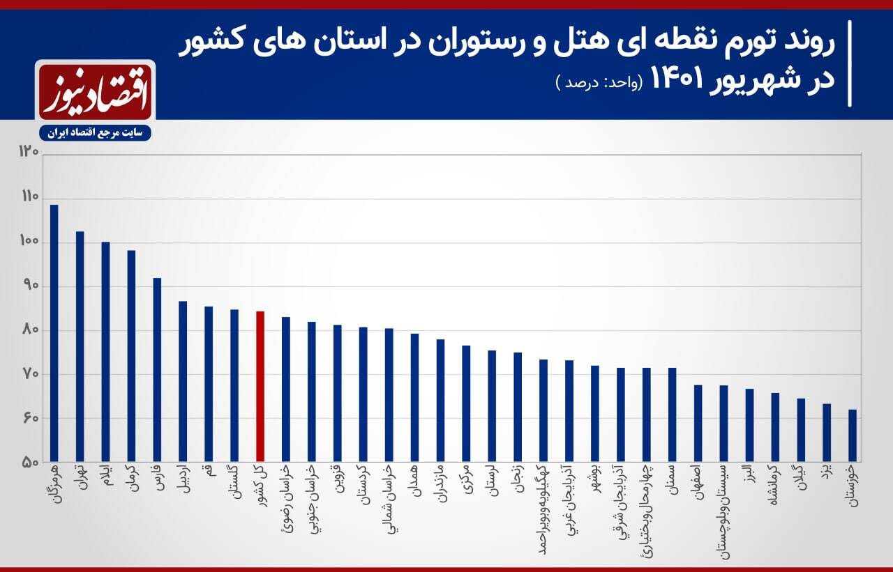 رکوردزنی تورم ماهانه تهران در شهریور/ گرانی وحشتناک هتل‌ها و رستوران‌ها