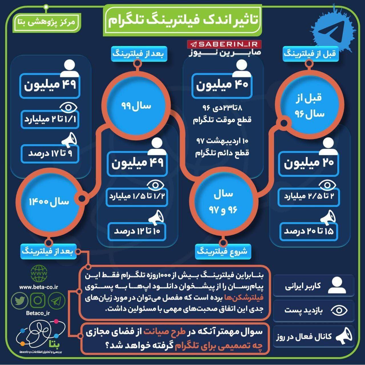 میزان کاربران تلگرام قبل و بعد از فیلترینگ (اینفوگرافیک)