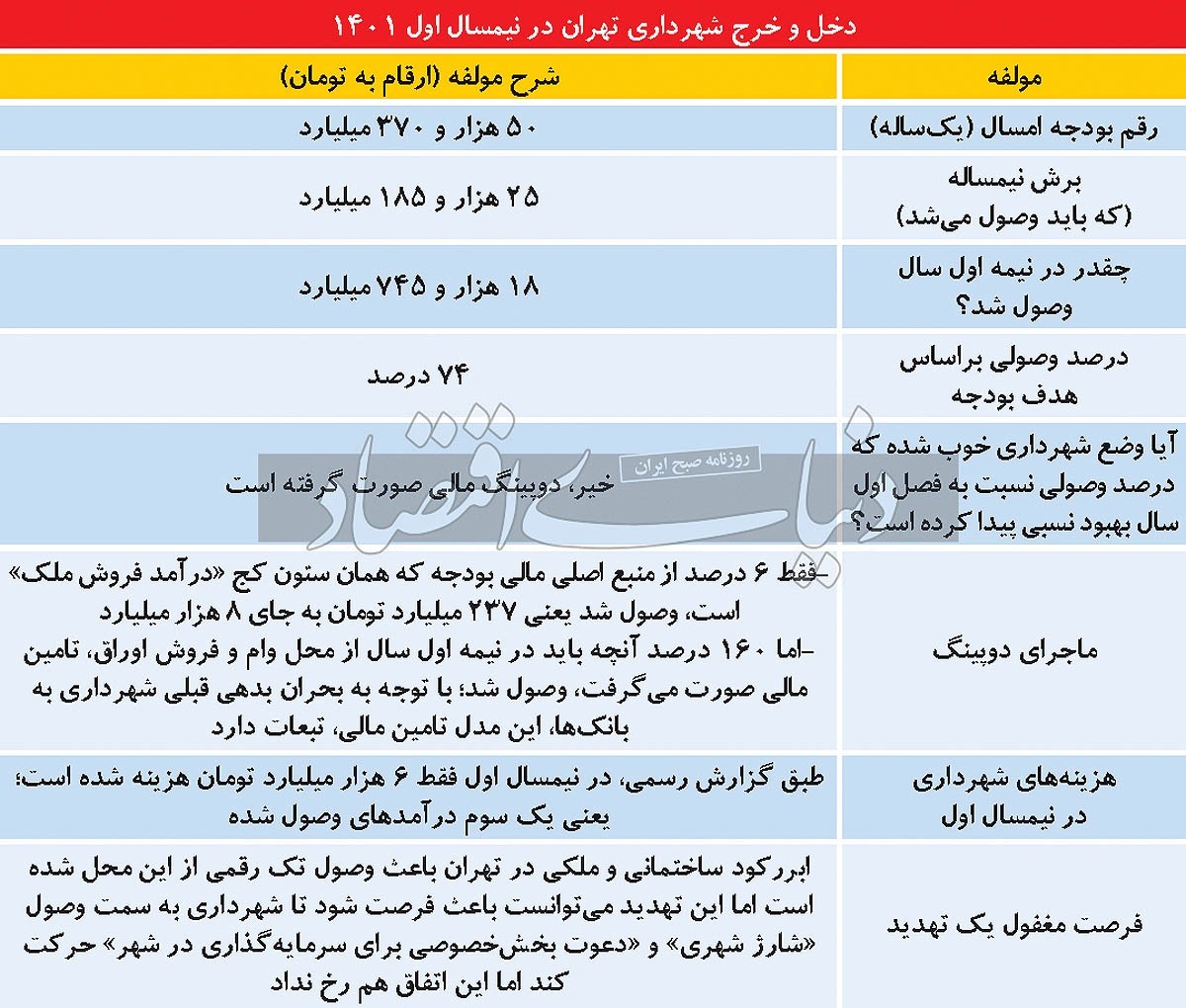 پول‏‌های تهران کجاست؟