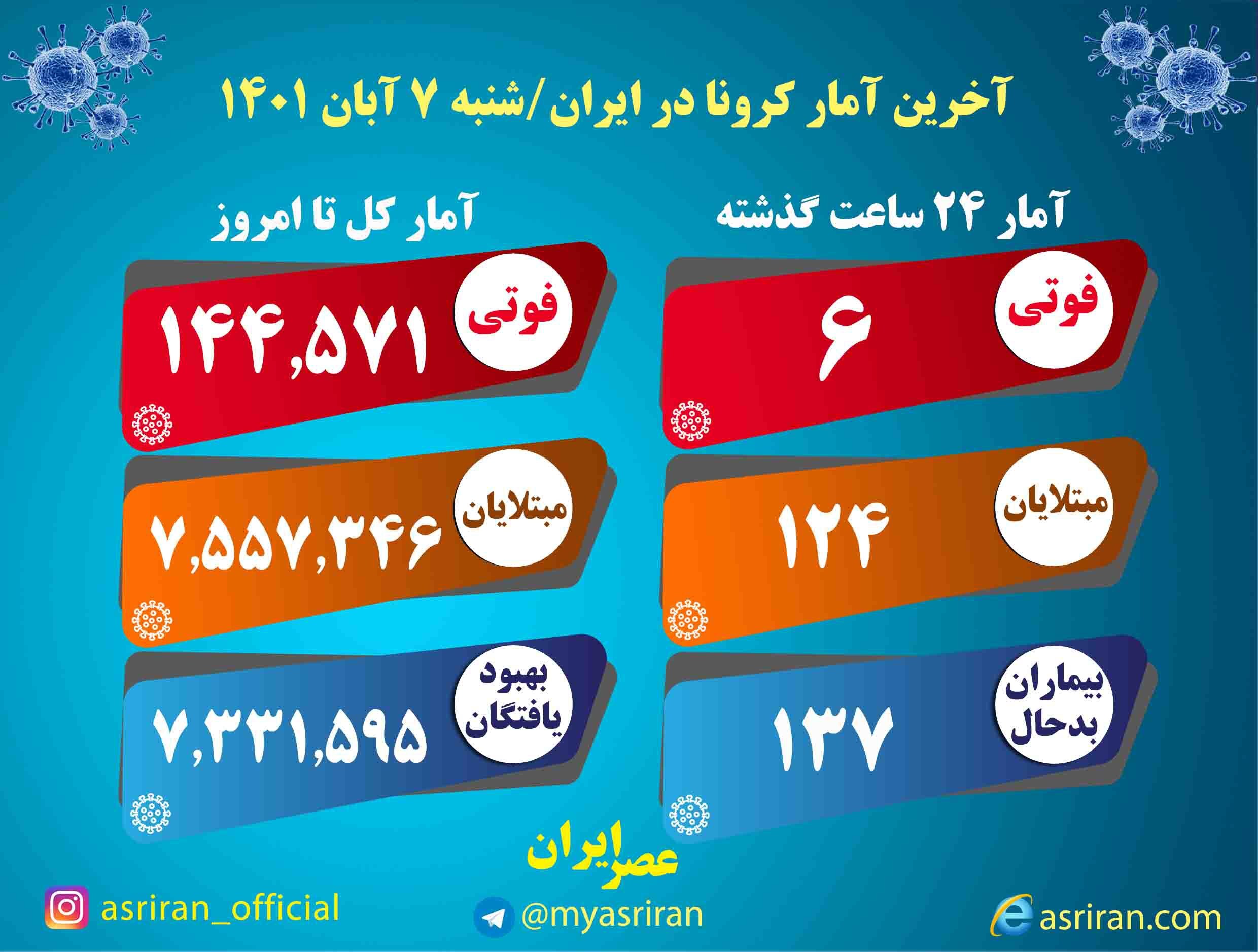 ۶ فوتی جدید کرونا در کشور/ ۳ شهرستان در وضعیت قرمز