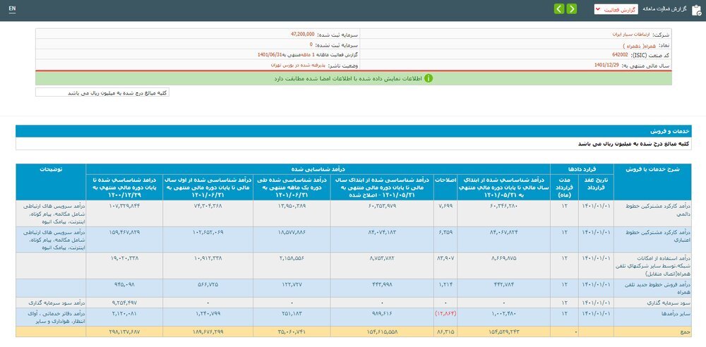 ضرر نجومی فیلترینگ و محدودیت های شدید اینترنت به اپراتورها