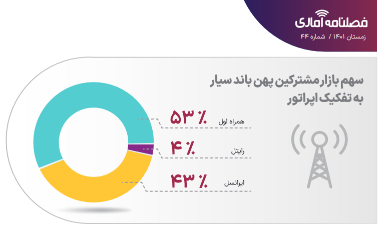 سهم بازار ارتباطی و اینترنتی اپراتورهای تلفن همراه تا پایان 1401 ثابت ماند