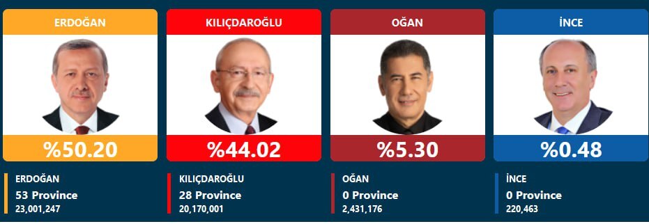 انتخابات ترکیه؛ اردوغان: ۵۰.۶۶ درصد/ کلیچدار اوغلو: ۴۳.۵۳ درصد