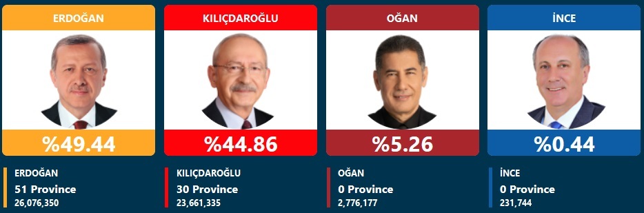 انتخابات ترکیه؛ اردوغان: 49.52 درصد/ کلیچدار اوغلو: 44.76 درصد