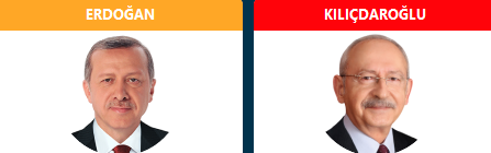 انتخابات ترکیه؛ اردوغان:  49.50 درصد / قلیچدار اوغلو: 44.89 درصد
