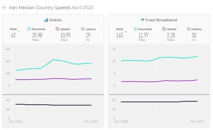 افت ۷ پله‌ای اینترنت سیار در تهران