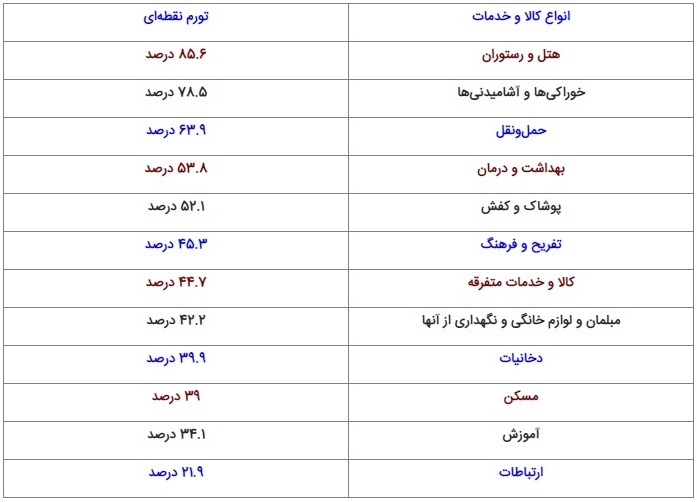 تورم به زبان ساده؛ رشد ۷۸ درصدی هزینه خوراکی‌ها!