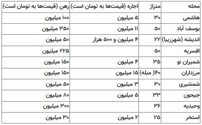 اجاره سوئیت‌های مجردی هم بالا رفت