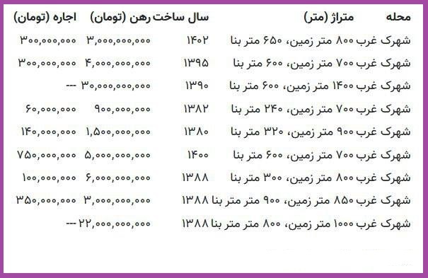 رهن و اجاره ویلا در شهرک غرب چقدر است؟/ از اجاره ۷۵۰ میلیونی تا رهن ۳۰ میلیارد تومانی