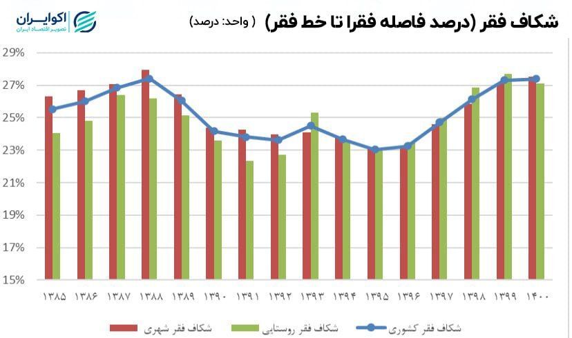 شکاف فقر در دهه 90 صعودی شد/ افزایش 11 میلیون فقیر در ایران طی یک دهه +نمودار