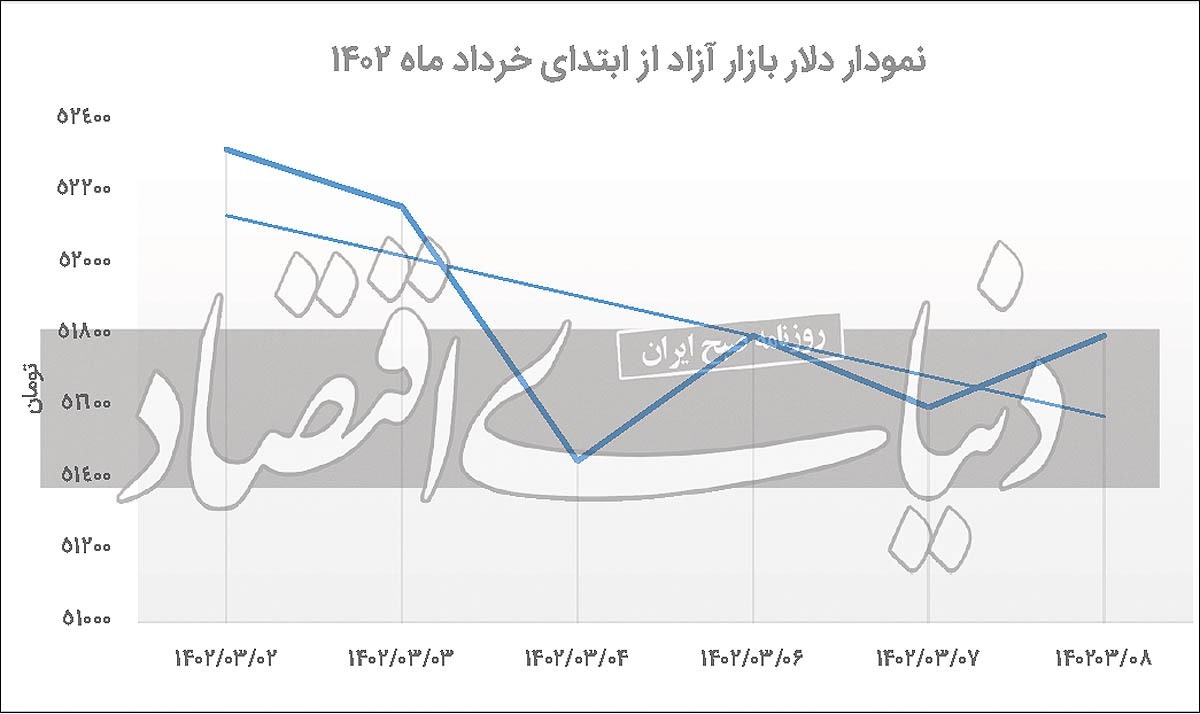 چرا دلار نریخت؟